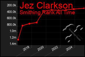 Total Graph of Jez Clarkson