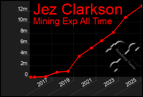 Total Graph of Jez Clarkson