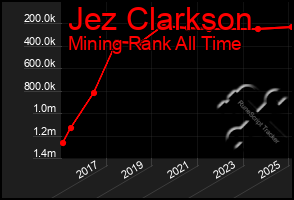 Total Graph of Jez Clarkson