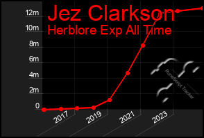 Total Graph of Jez Clarkson