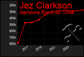 Total Graph of Jez Clarkson
