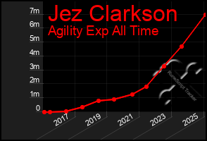 Total Graph of Jez Clarkson