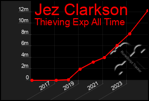 Total Graph of Jez Clarkson