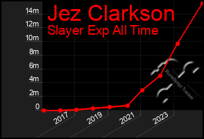 Total Graph of Jez Clarkson