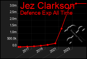 Total Graph of Jez Clarkson