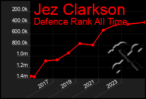 Total Graph of Jez Clarkson