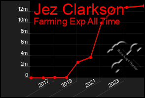 Total Graph of Jez Clarkson