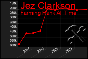 Total Graph of Jez Clarkson