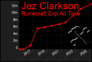 Total Graph of Jez Clarkson
