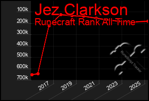 Total Graph of Jez Clarkson