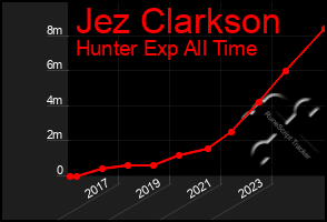 Total Graph of Jez Clarkson