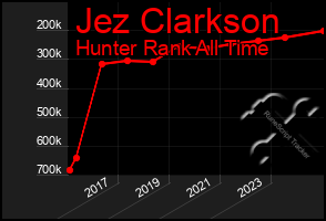 Total Graph of Jez Clarkson