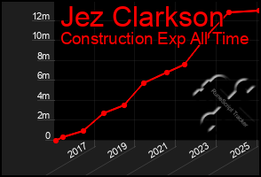 Total Graph of Jez Clarkson
