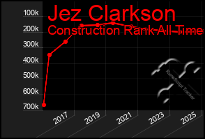 Total Graph of Jez Clarkson
