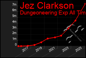 Total Graph of Jez Clarkson