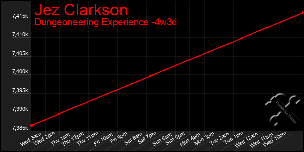 Last 31 Days Graph of Jez Clarkson