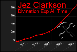 Total Graph of Jez Clarkson