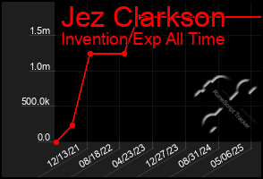 Total Graph of Jez Clarkson