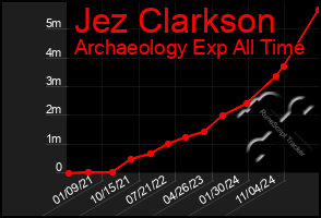 Total Graph of Jez Clarkson