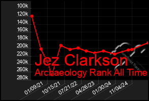 Total Graph of Jez Clarkson