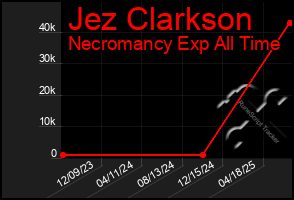 Total Graph of Jez Clarkson