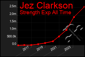 Total Graph of Jez Clarkson