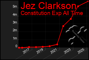 Total Graph of Jez Clarkson