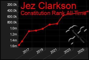 Total Graph of Jez Clarkson