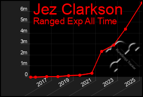 Total Graph of Jez Clarkson