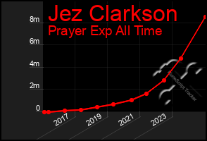 Total Graph of Jez Clarkson