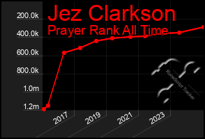 Total Graph of Jez Clarkson