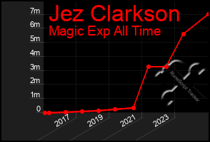 Total Graph of Jez Clarkson