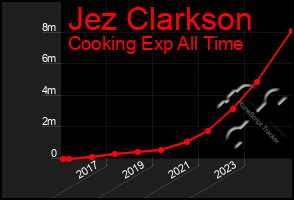 Total Graph of Jez Clarkson