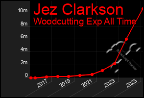 Total Graph of Jez Clarkson