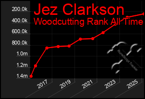 Total Graph of Jez Clarkson