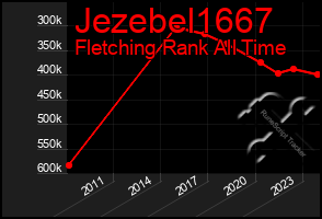 Total Graph of Jezebel1667