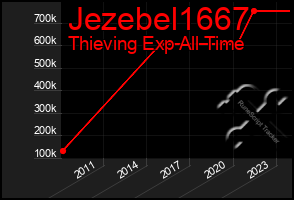 Total Graph of Jezebel1667