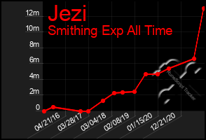 Total Graph of Jezi