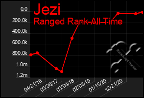 Total Graph of Jezi