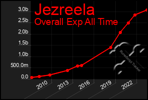 Total Graph of Jezreela