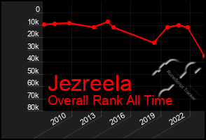 Total Graph of Jezreela