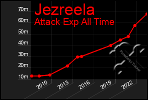 Total Graph of Jezreela