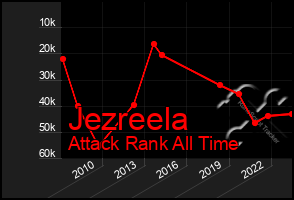 Total Graph of Jezreela