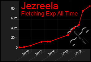 Total Graph of Jezreela