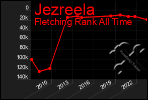 Total Graph of Jezreela