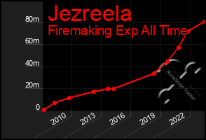 Total Graph of Jezreela