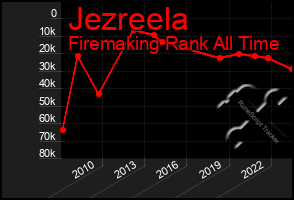 Total Graph of Jezreela