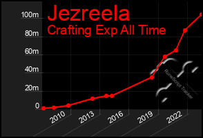 Total Graph of Jezreela