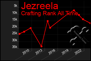 Total Graph of Jezreela