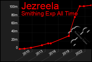 Total Graph of Jezreela